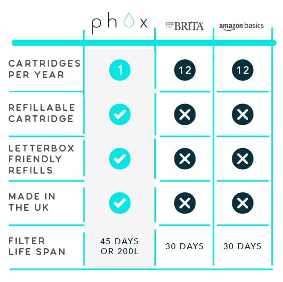 Brita Compatible - Eco Refillable and Reusable Filter Cartridge, Alkaline, Added Magnesium and Alkalinity Compatible with Maxtra and Maxtra+ (Alkaline)